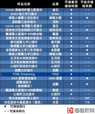 擴散:這些濕巾含國際禁用防腐劑,會灼傷皮膚 - 青島新聞網